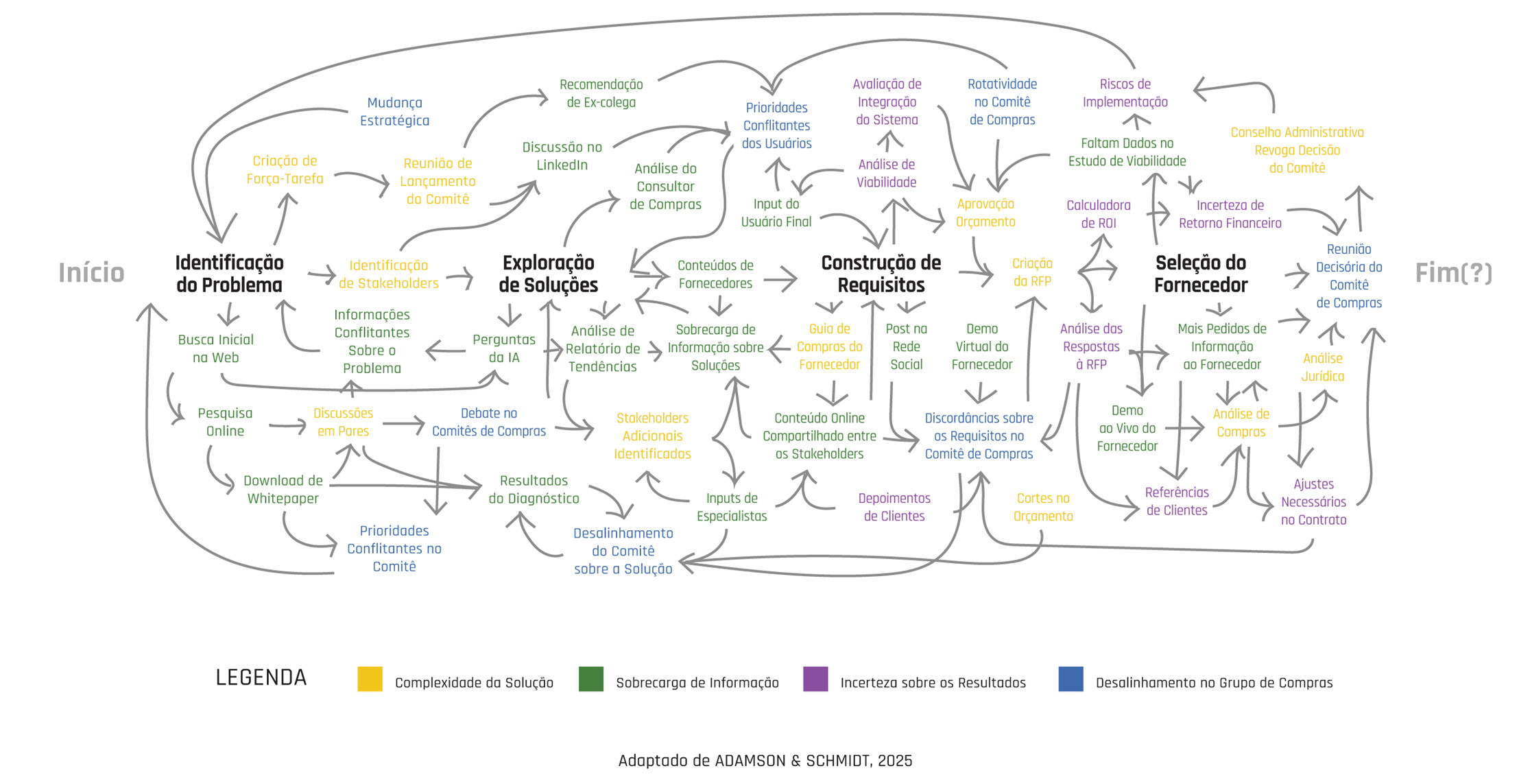 Gráfico descrevendo o emaranhado da compra b2b: muito diferente de um modelo simples e linear, como muitos acreditam.