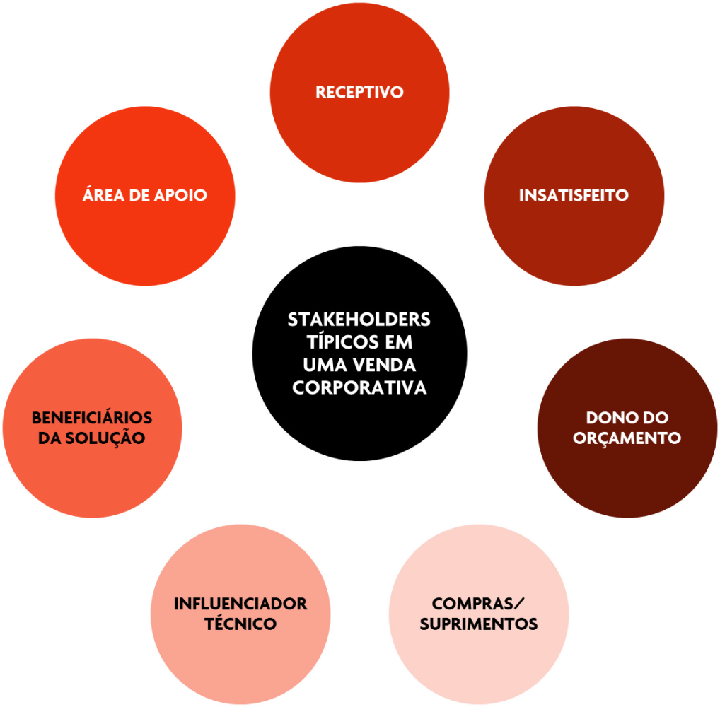 Stakeholders típicos em um avenda corporativa: receptivo, insatisfeito, dono do roçamento, sompras/suprimentos, influenciador técnico, beneficiários da solução e área de apoio.