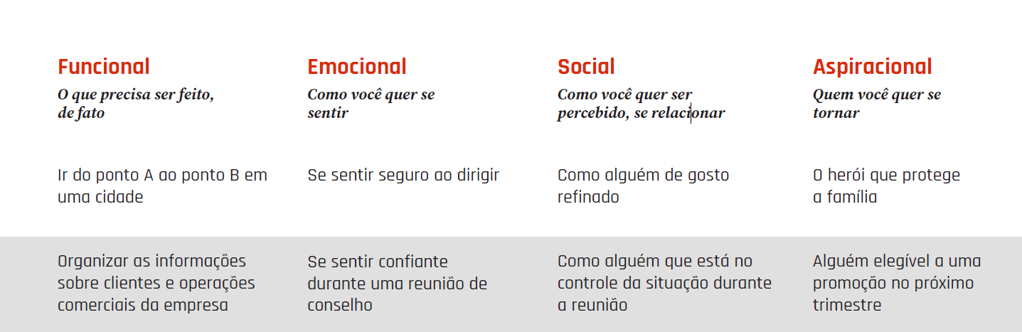 Diferentes tipos de necessidade influenciam uma decisão de compra