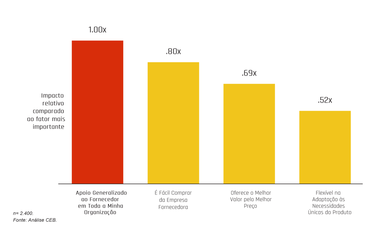Fatores da experiência de vendas que impulsionam a fidelidade do cliente (The JOLT Effect, 2022). O apoio generalizado ao fornecedor em toda a organização se destaca dos demais, em primeiro lugar em impacto.